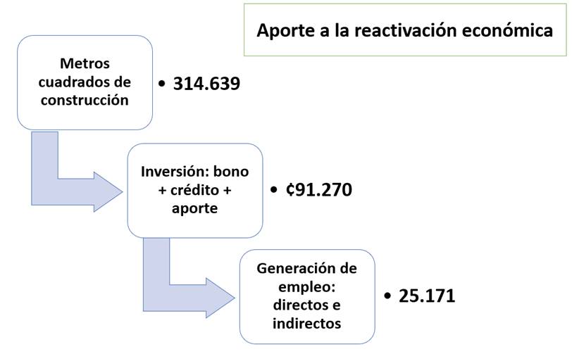 Diagrama con la información de los metros cuadrados de construcción y empleos generados en el 2022